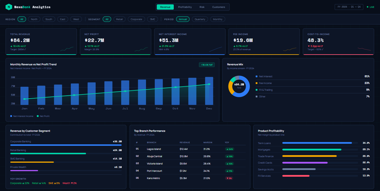 NexaBank Revenue & Profitability Dashboard